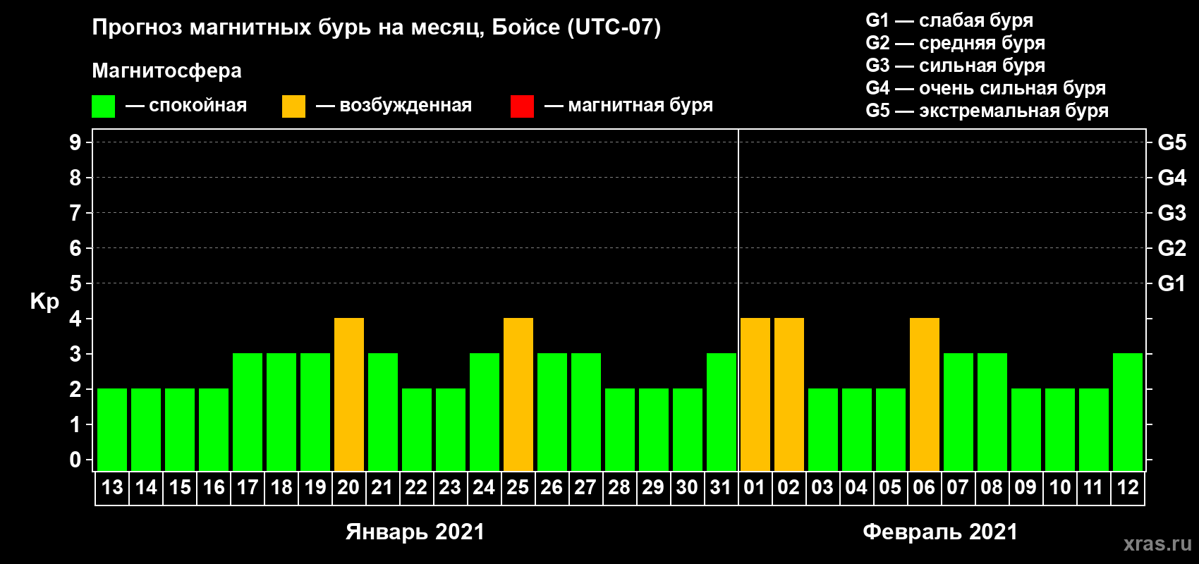 Прогноз максимального суточного геомагнитного индекса Kp на <b>1 месяц</b> (31 день) <b>с 13 января по 12 февраля 2021 г</b>