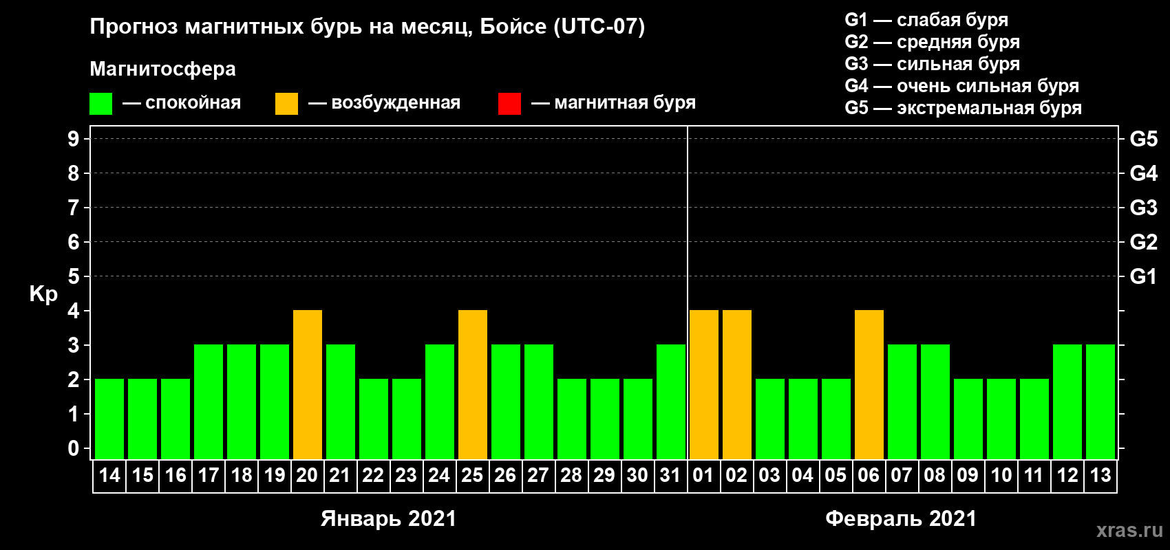 Прогноз максимального суточного геомагнитного индекса Kp на <b>1 месяц</b> (31 день) <b>с 14 января по 13 февраля 2021 г</b>