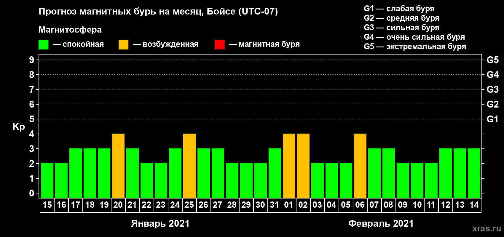 Прогноз максимального суточного геомагнитного индекса Kp на <b>1 месяц</b> (31 день) <b>с 15 января по 14 февраля 2021 г</b>