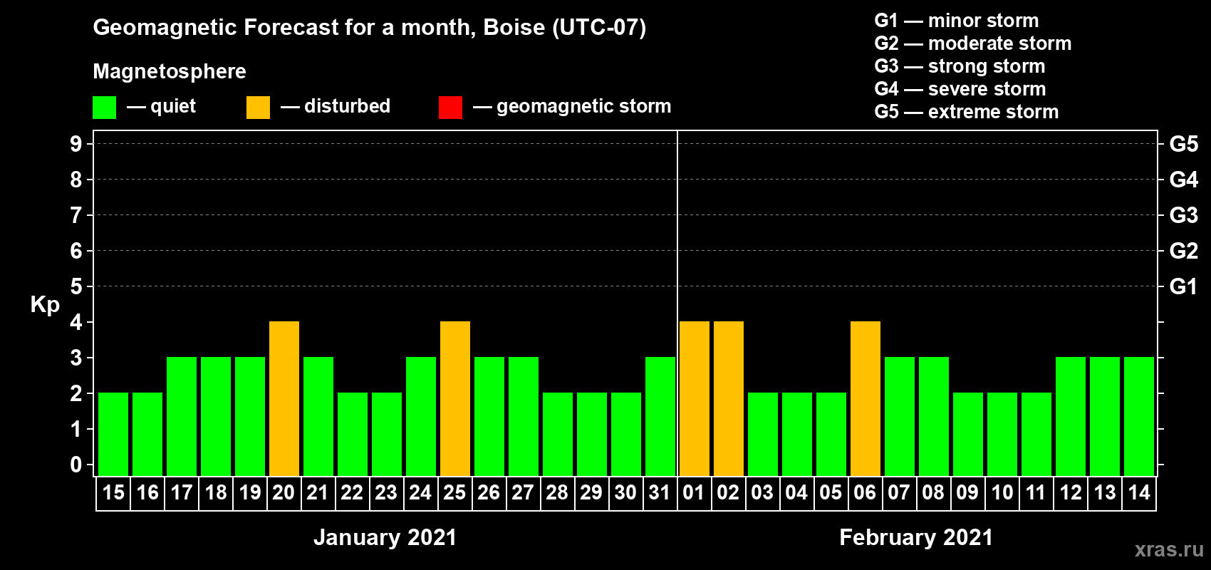 Forecast of the daily maximal value of geomagnetic index Kp for <b>1 month</b> (31 days) <b>from Jan 15, 2021 to Feb 14, 2021</b>