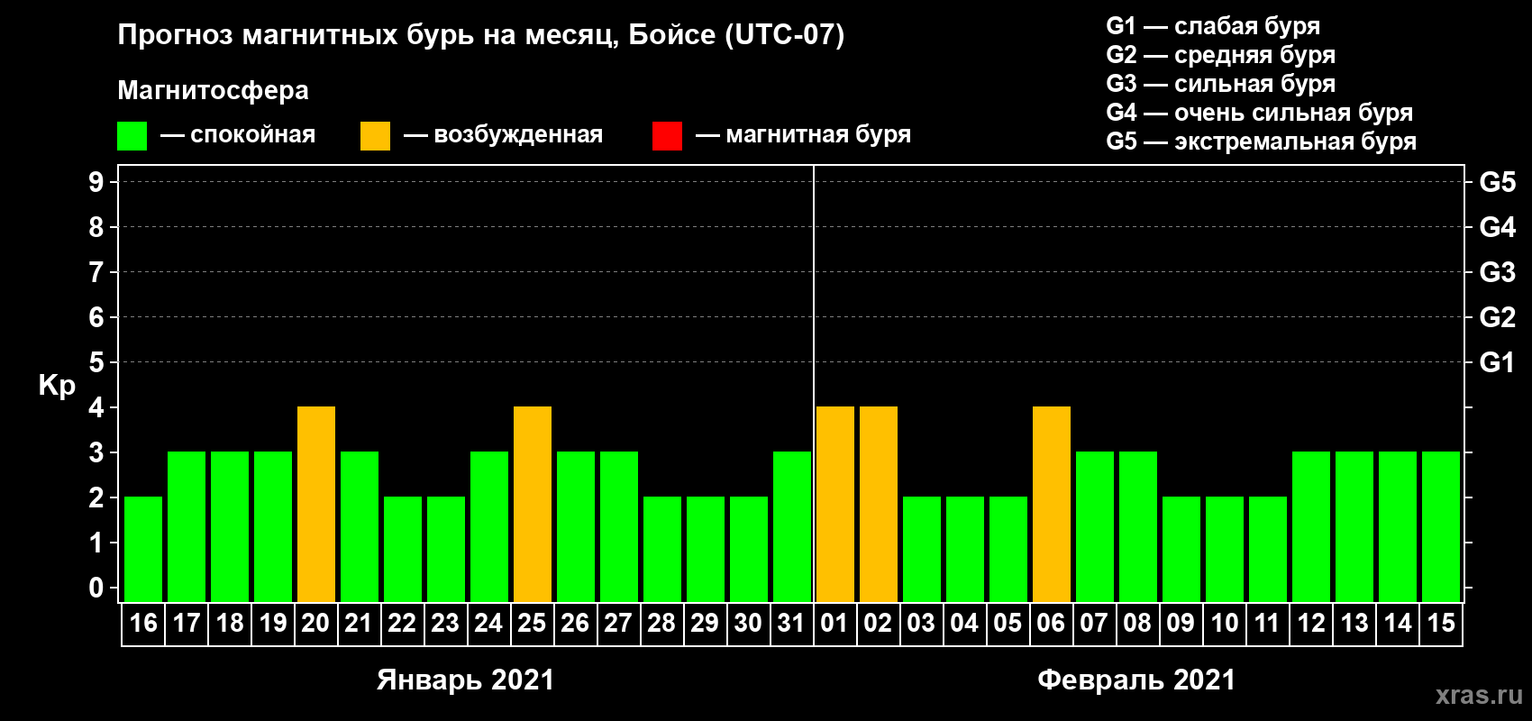 Прогноз максимального суточного геомагнитного индекса Kp на <b>1 месяц</b> (31 день) <b>с 16 января по 15 февраля 2021 г</b>