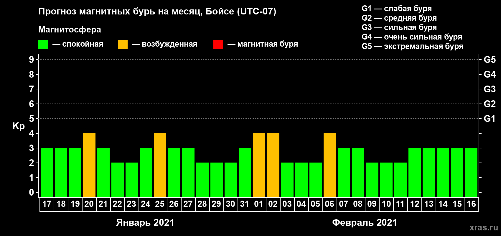 Прогноз максимального суточного геомагнитного индекса Kp на <b>1 месяц</b> (31 день) <b>с 17 января по 16 февраля 2021 г</b>