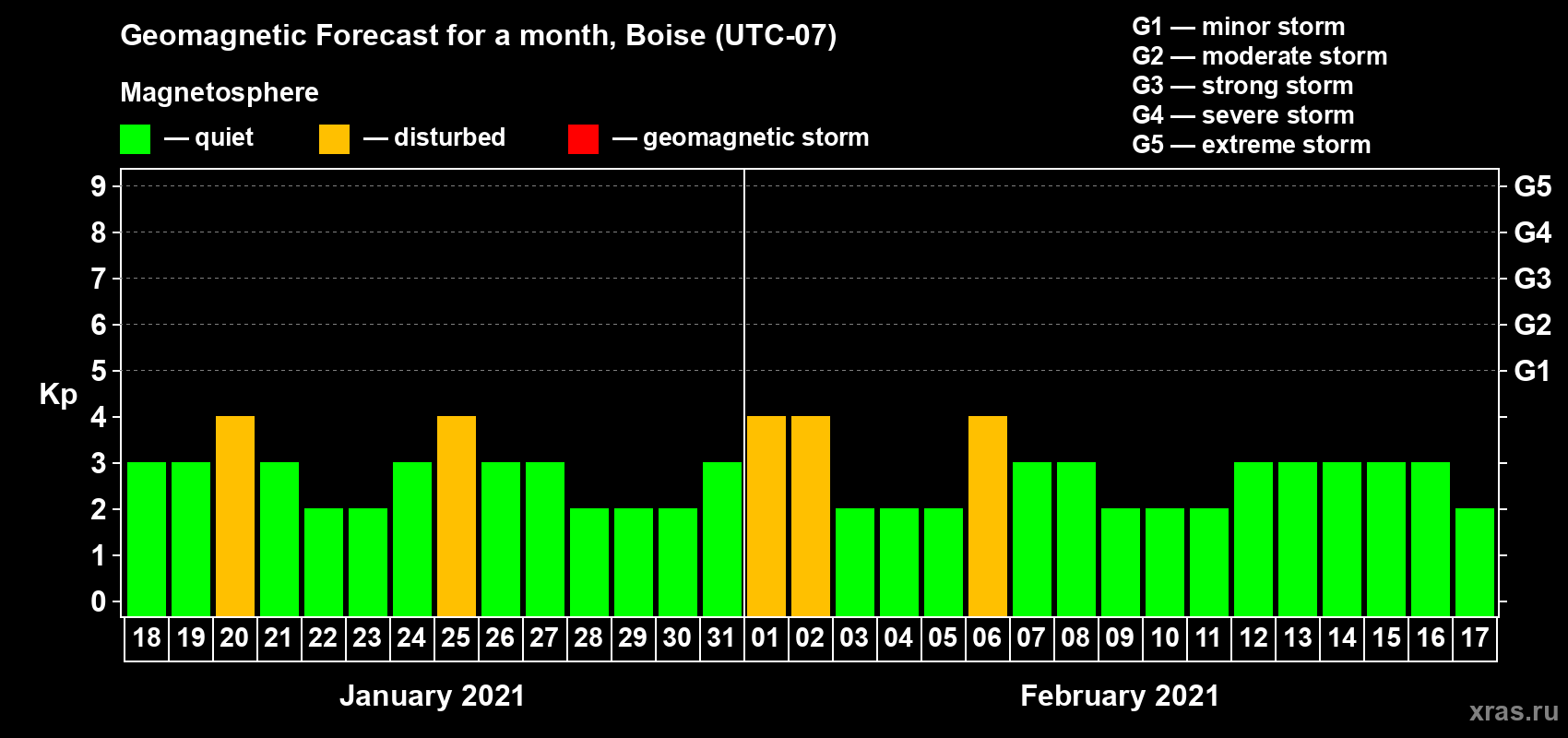 Forecast of the daily maximal value of geomagnetic index Kp for <b>1 month</b> (31 days) <b>from Jan 18, 2021 to Feb 17, 2021</b>