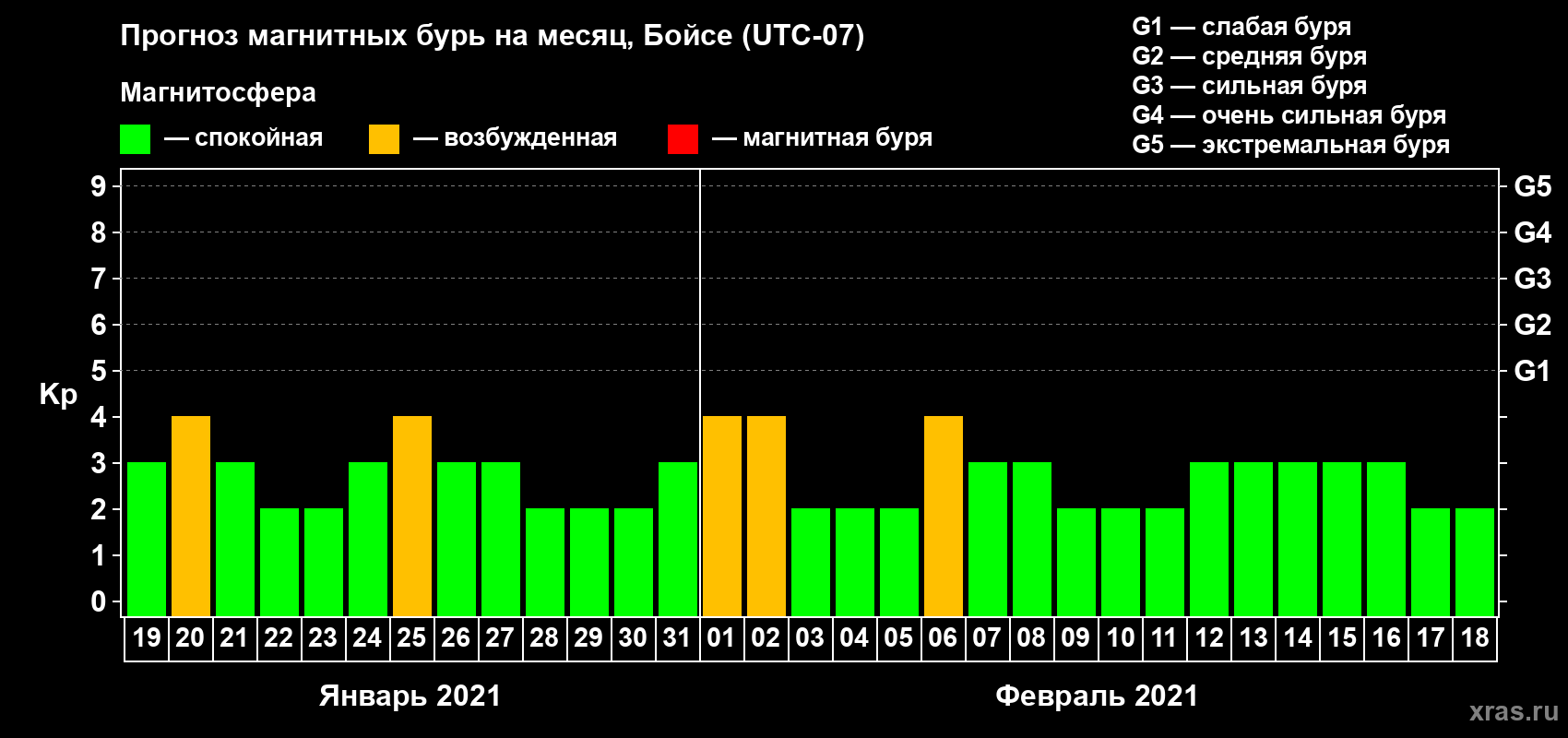 Прогноз максимального суточного геомагнитного индекса Kp на <b>1 месяц</b> (31 день) <b>с 19 января по 18 февраля 2021 г</b>