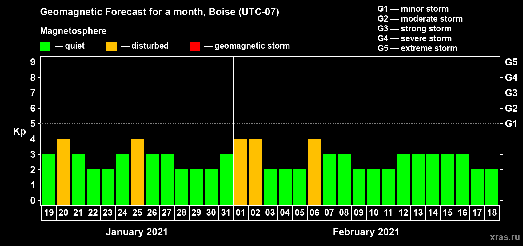 Forecast of the daily maximal value of geomagnetic index Kp for <b>1 month</b> (31 days) <b>from Jan 19, 2021 to Feb 18, 2021</b>