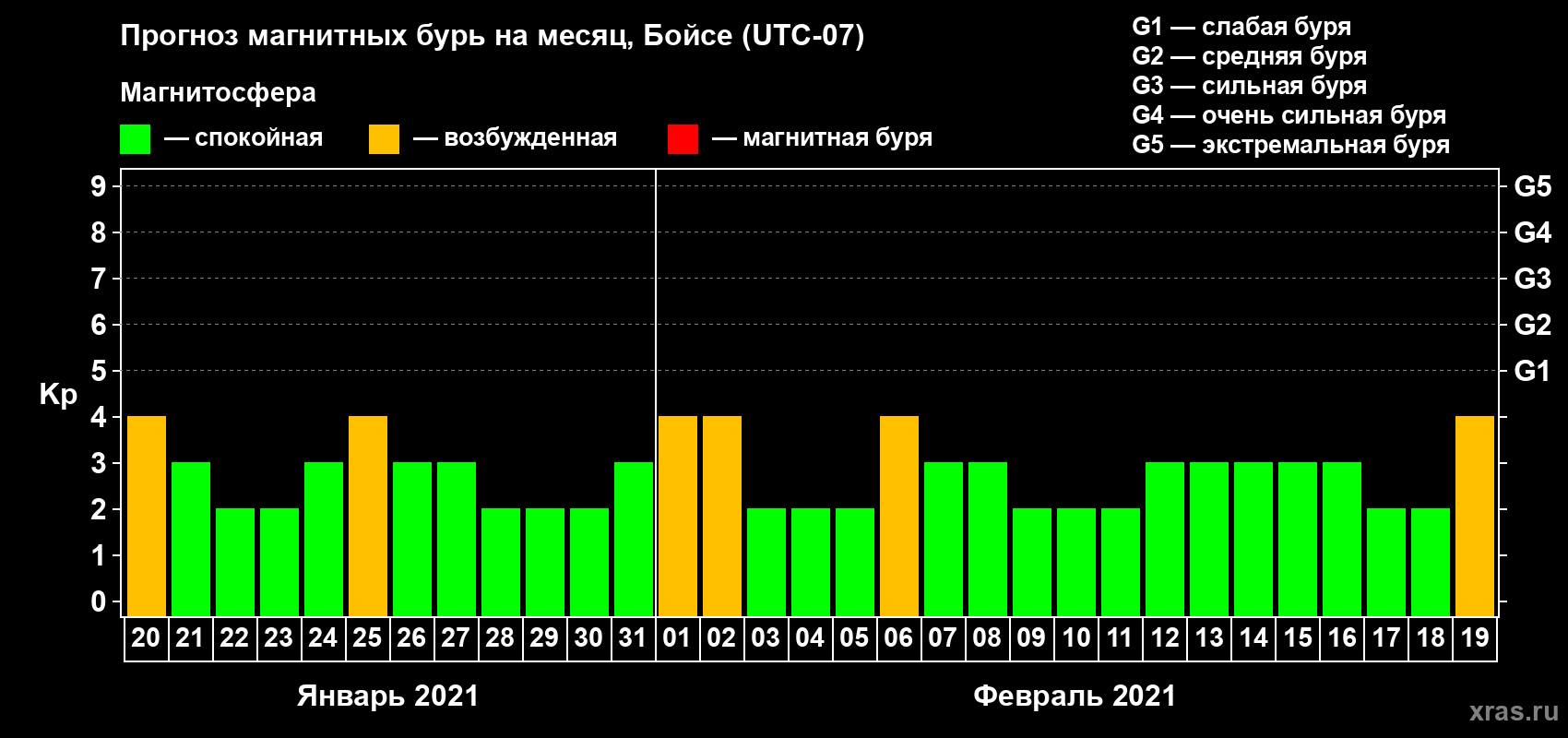 Прогноз максимального суточного геомагнитного индекса Kp на <b>1 месяц</b> (31 день) <b>с 20 января по 19 февраля 2021 г</b>