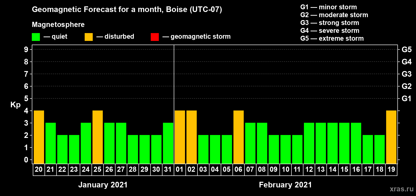 Forecast of the daily maximal value of geomagnetic index Kp for <b>1 month</b> (31 days) <b>from Jan 20, 2021 to Feb 19, 2021</b>