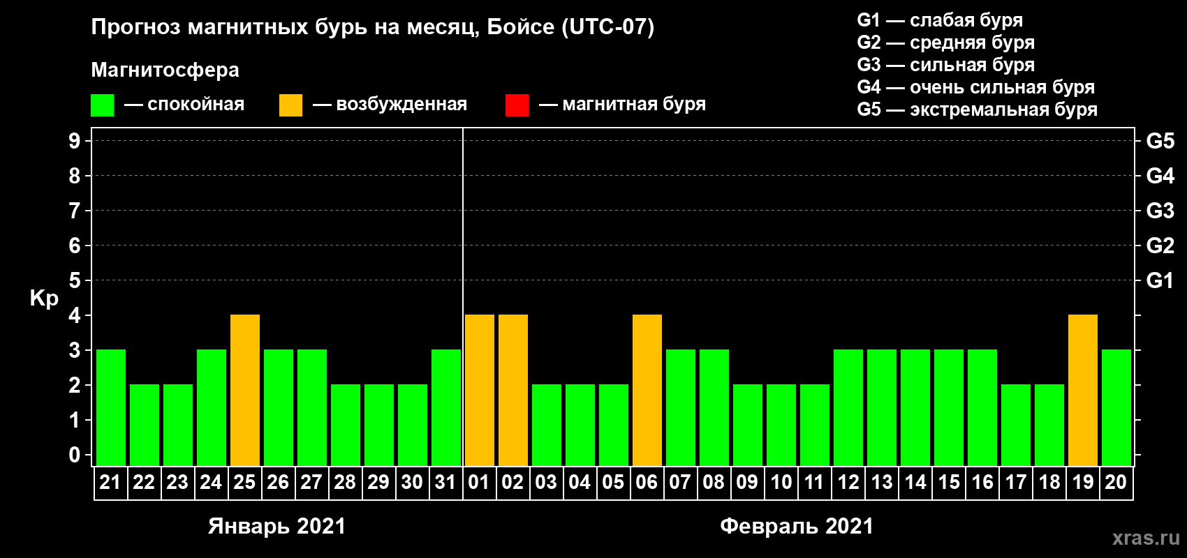 Прогноз максимального суточного геомагнитного индекса Kp на <b>1 месяц</b> (31 день) <b>с 21 января по 20 февраля 2021 г</b>