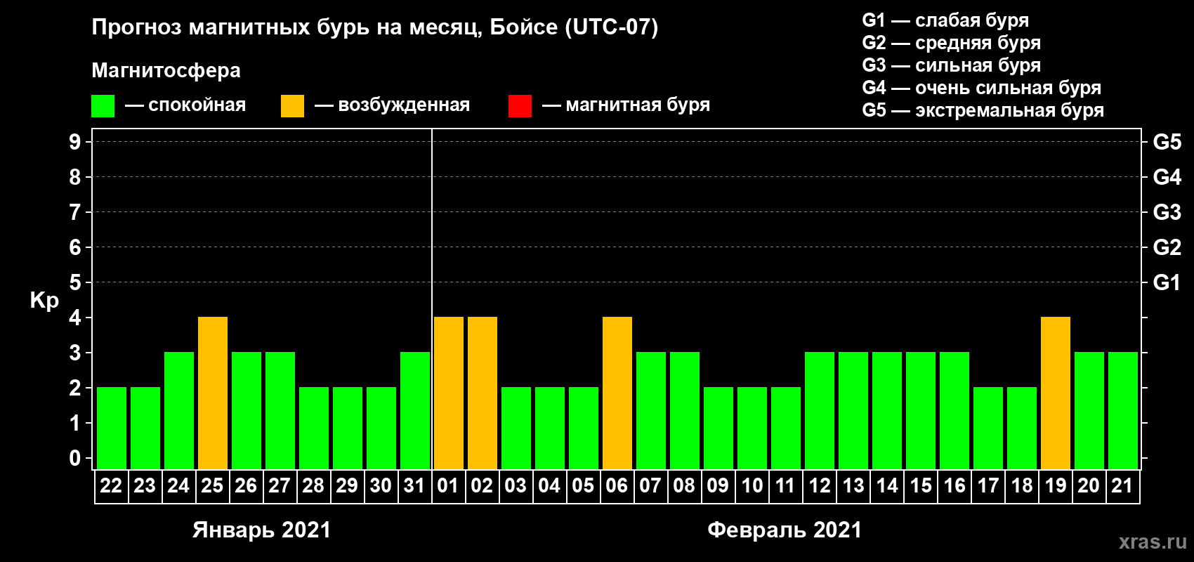 Прогноз максимального суточного геомагнитного индекса Kp на <b>1 месяц</b> (31 день) <b>с 22 января по 21 февраля 2021 г</b>
