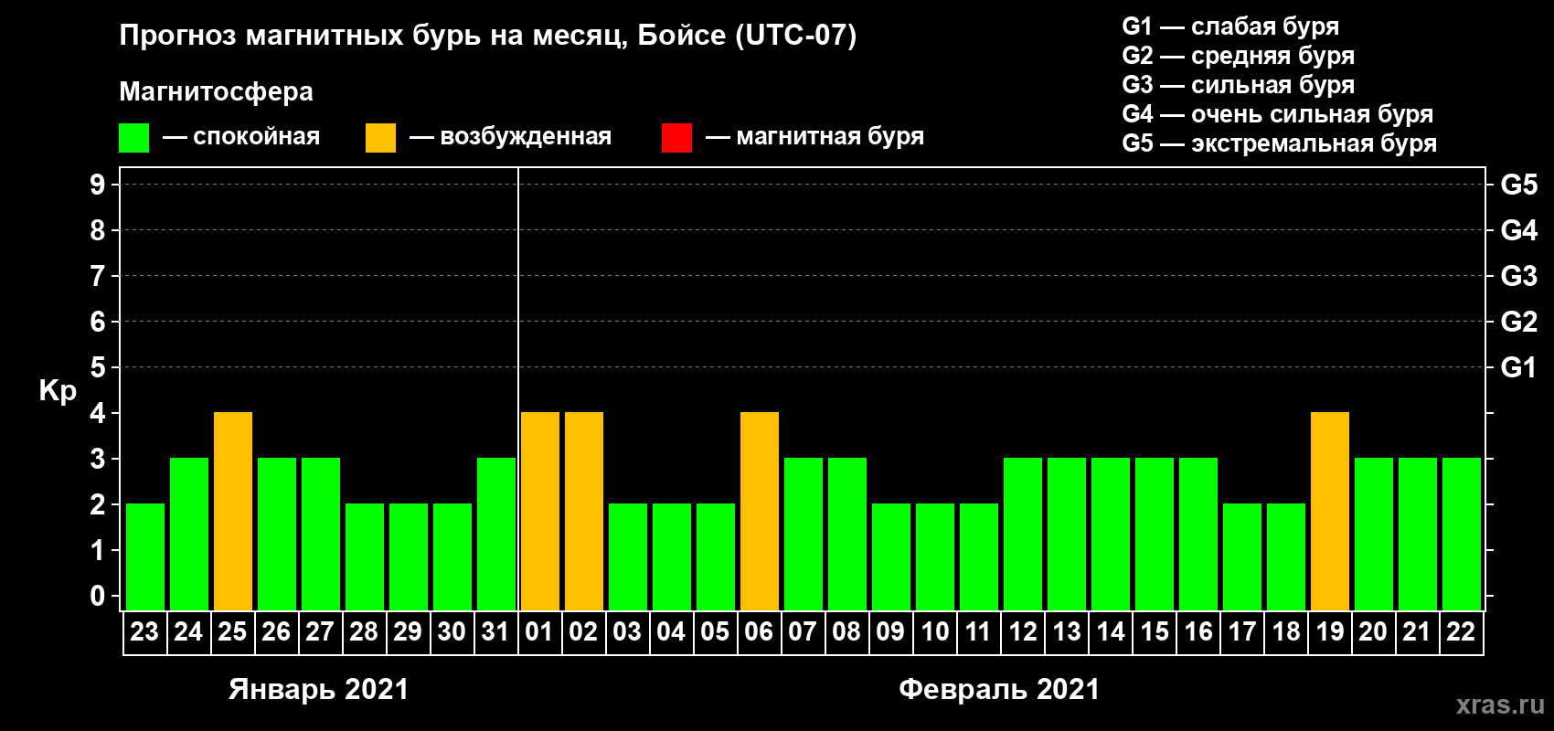 Прогноз максимального суточного геомагнитного индекса Kp на <b>1 месяц</b> (31 день) <b>с 23 января по 22 февраля 2021 г</b>