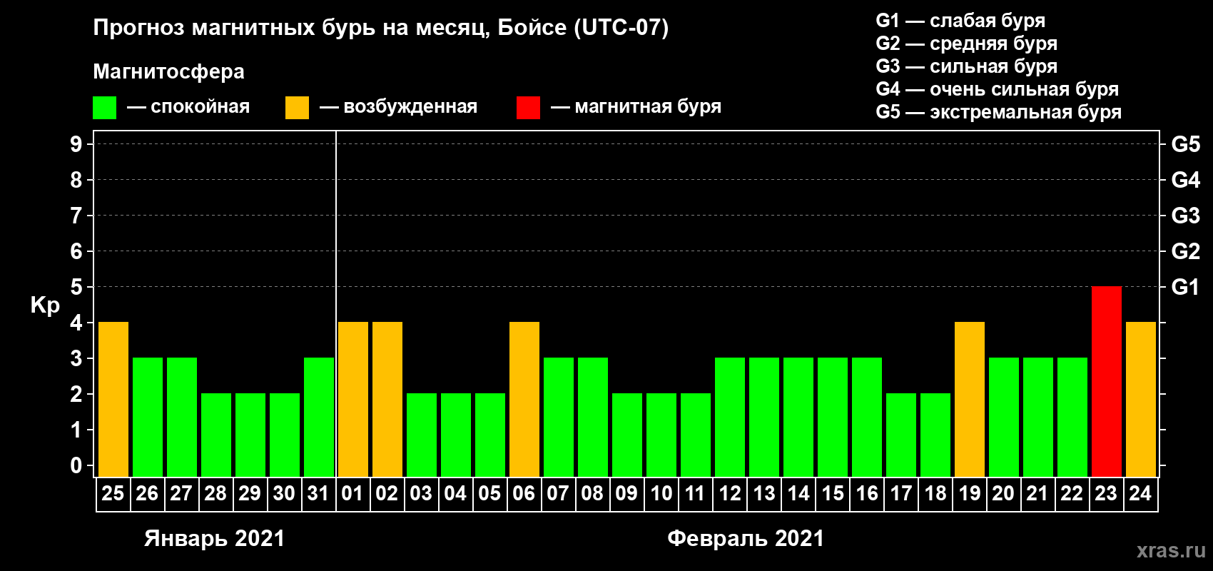 Прогноз максимального суточного геомагнитного индекса Kp на <b>1 месяц</b> (31 день) <b>с 25 января по 24 февраля 2021 г</b>