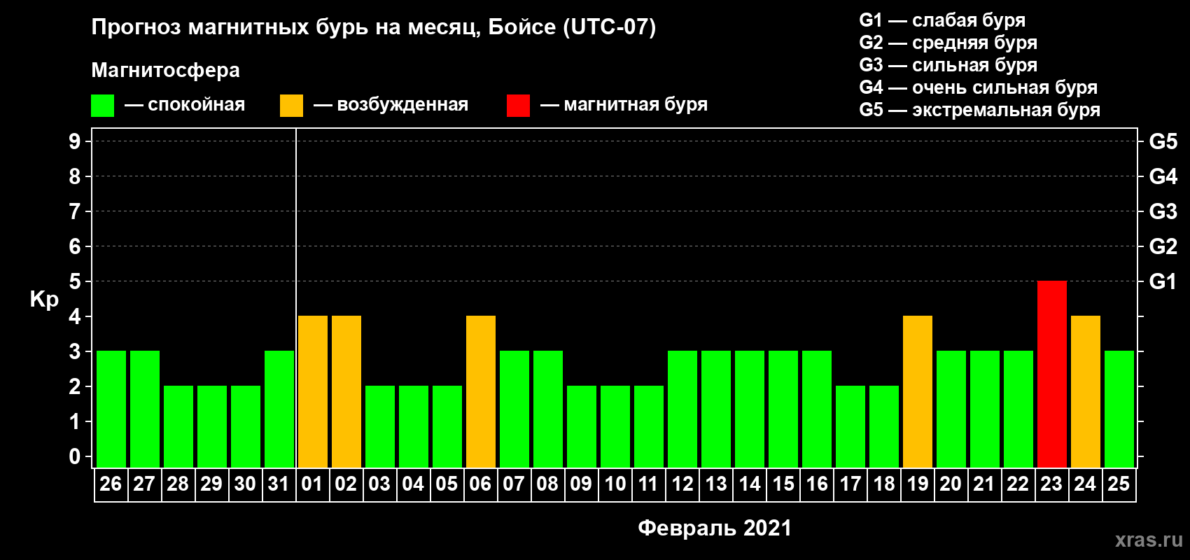 Прогноз максимального суточного геомагнитного индекса Kp на <b>1 месяц</b> (31 день) <b>с 26 января по 25 февраля 2021 г</b>