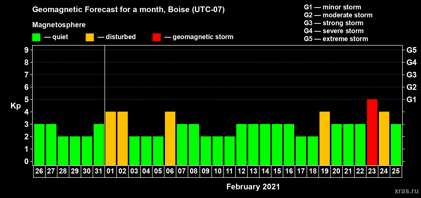 Forecast of the daily maximal value of geomagnetic index Kp for <b>1 month</b> (31 days) <b>from Jan 26, 2021 to Feb 25, 2021</b>