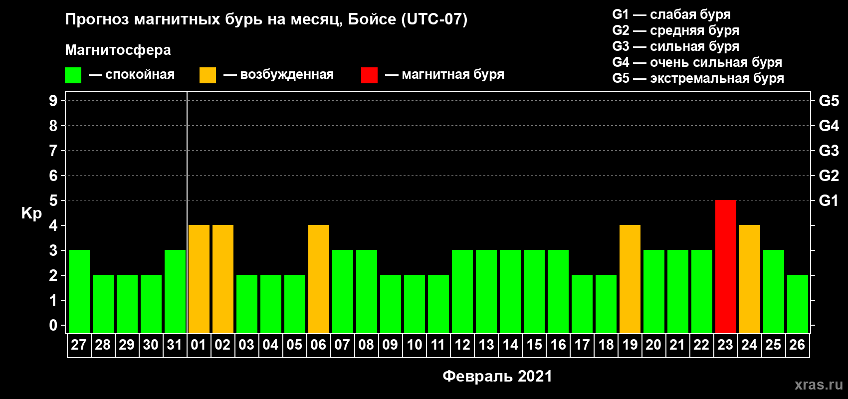 Прогноз максимального суточного геомагнитного индекса Kp на <b>1 месяц</b> (31 день) <b>с 27 января по 26 февраля 2021 г</b>