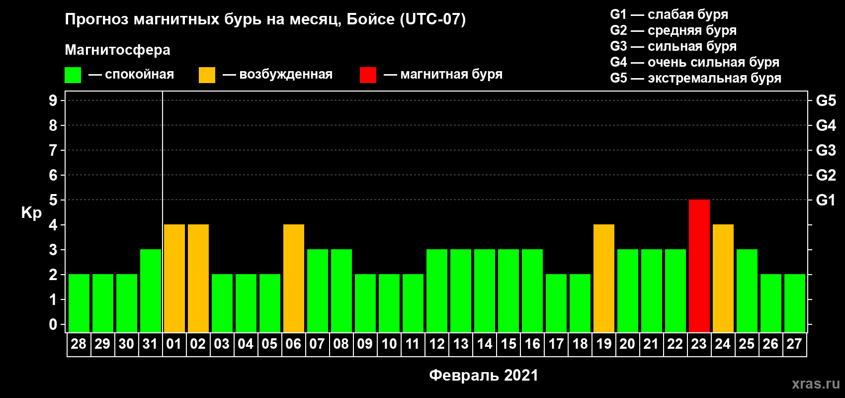 Прогноз максимального суточного геомагнитного индекса Kp на <b>1 месяц</b> (31 день) <b>с 28 января по 27 февраля 2021 г</b>