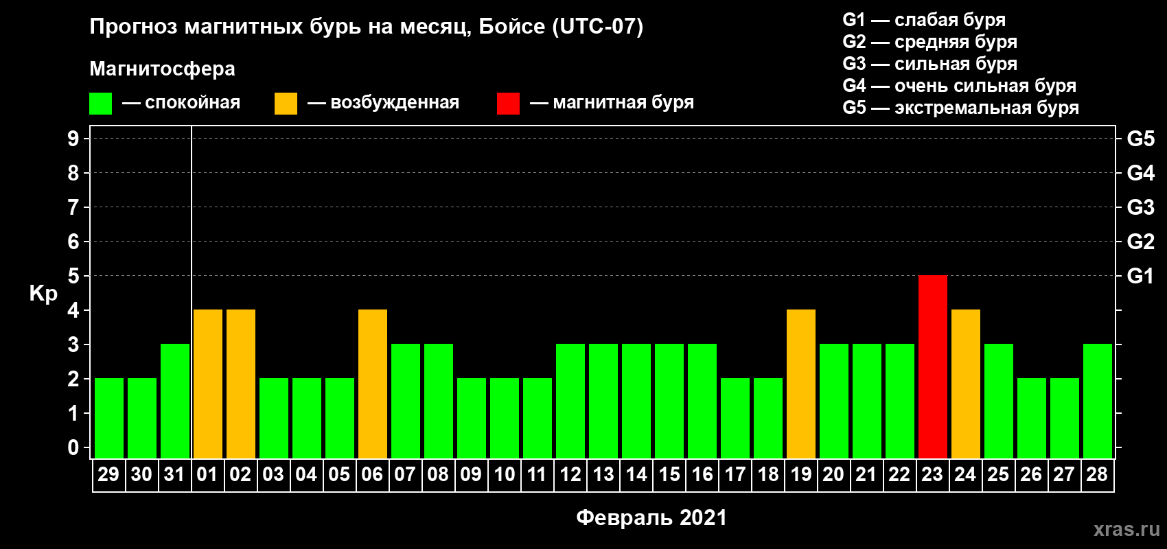 Прогноз максимального суточного геомагнитного индекса Kp на <b>1 месяц</b> (31 день) <b>с 29 января по 28 февраля 2021 г</b>