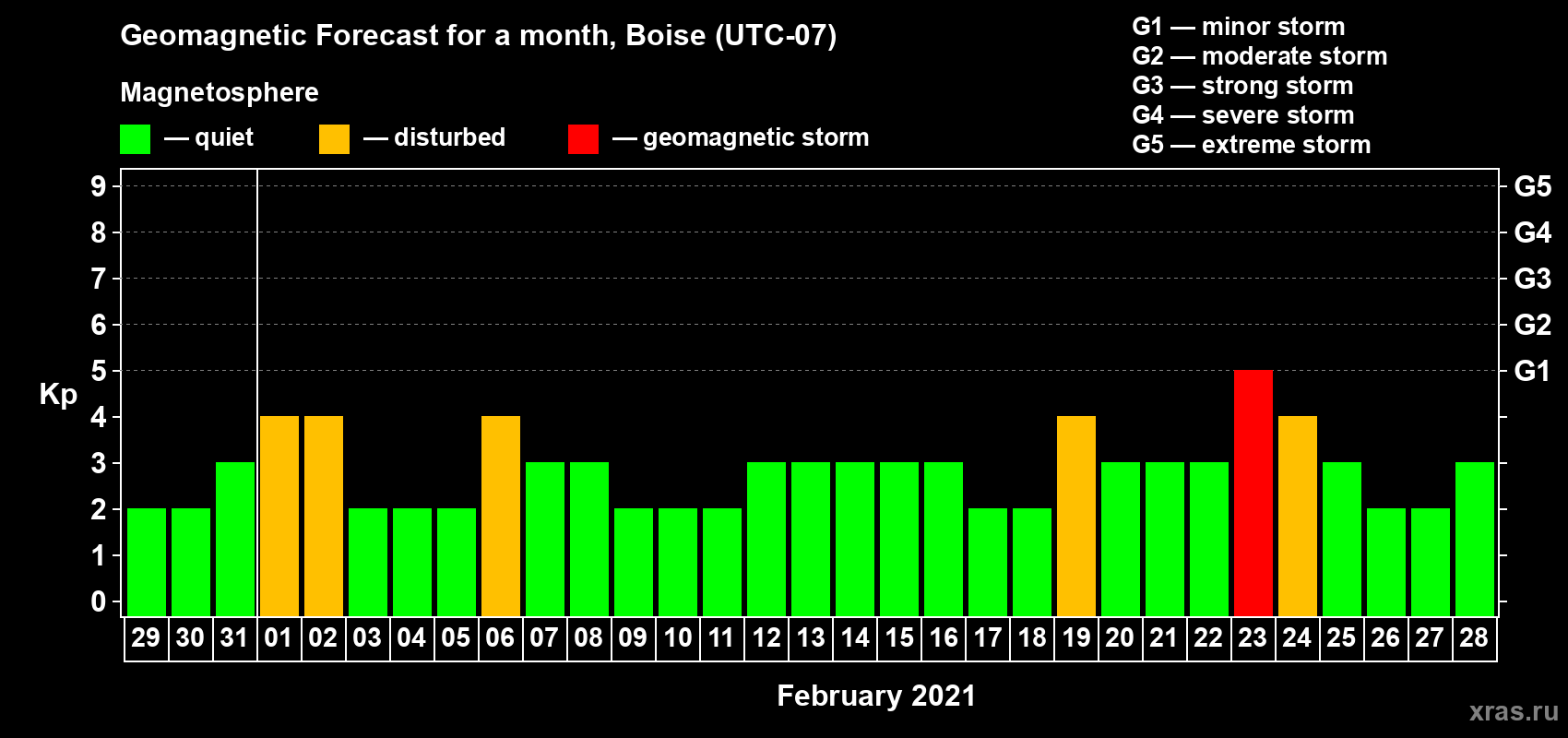 Forecast of the daily maximal value of geomagnetic index Kp for <b>1 month</b> (31 days) <b>from Jan 29, 2021 to Feb 28, 2021</b>