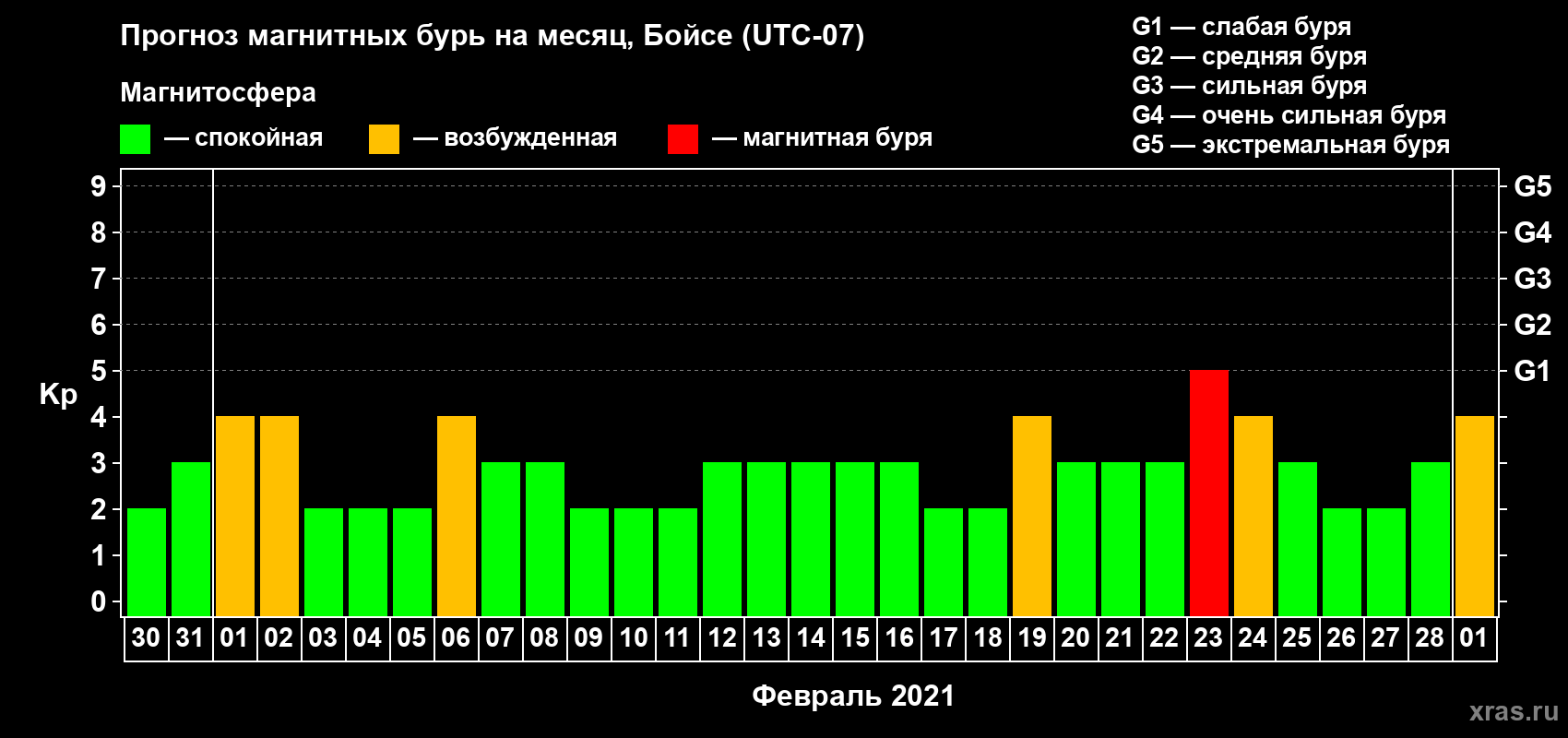 Прогноз максимального суточного геомагнитного индекса Kp на <b>1 месяц</b> (31 день) <b>с 30 января по 01 марта 2021 г</b>