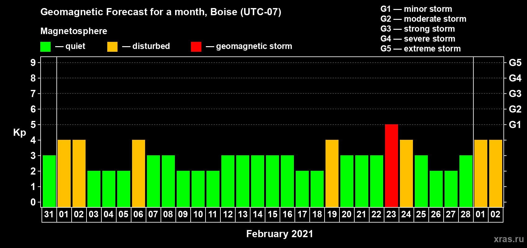 Forecast of the daily maximal value of geomagnetic index Kp for <b>1 month</b> (31 days) <b>from Jan 31, 2021 to Mar 02, 2021</b>