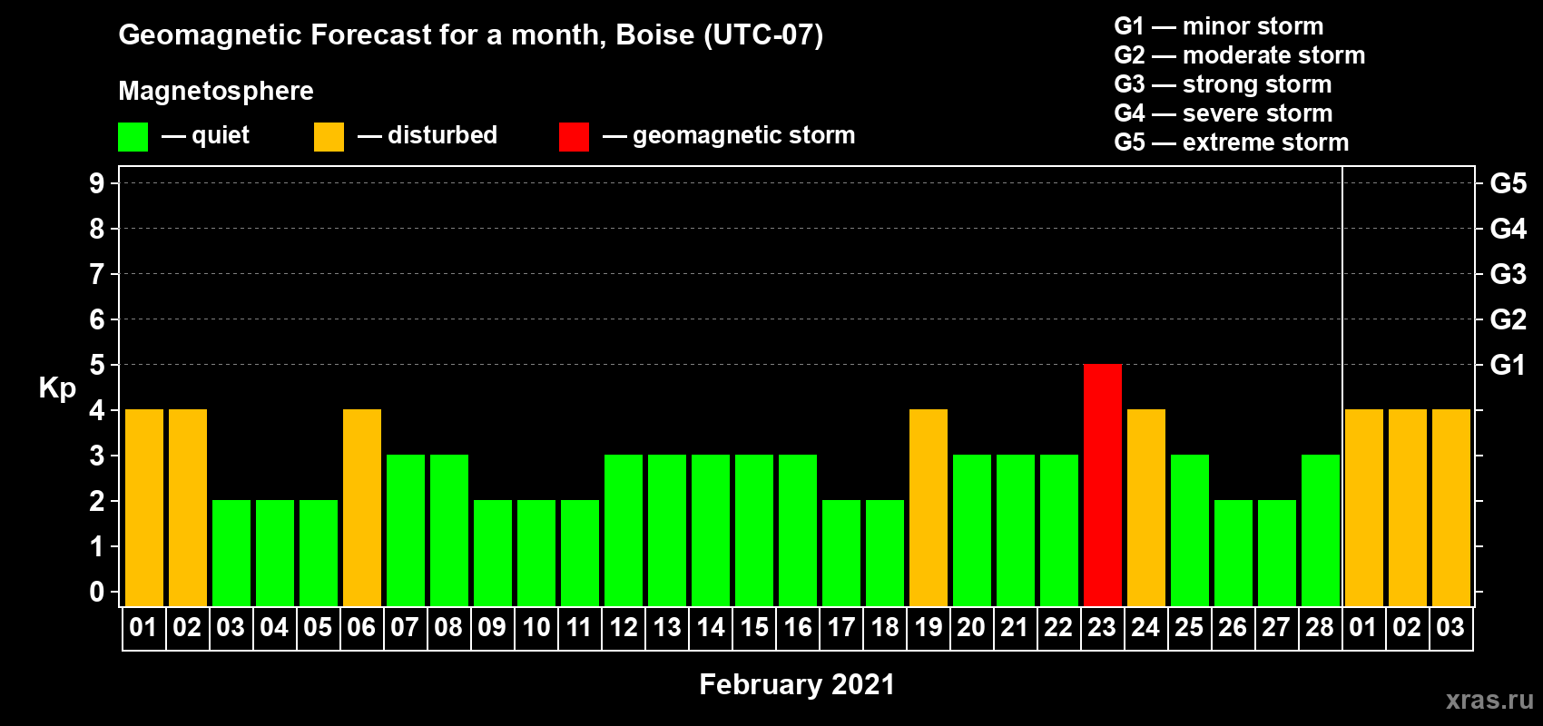 Forecast of the daily maximal value of geomagnetic index Kp for <b>1 month</b> (31 days) <b>from Feb 01, 2021 to Mar 03, 2021</b>