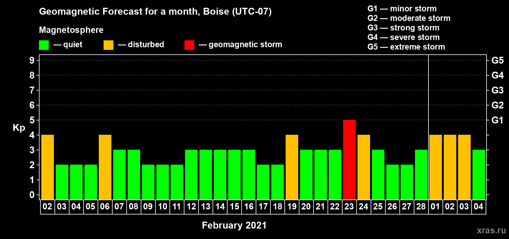 Forecast of the daily maximal value of geomagnetic index Kp for <b>1 month</b> (31 days) <b>from Feb 02, 2021 to Mar 04, 2021</b>
