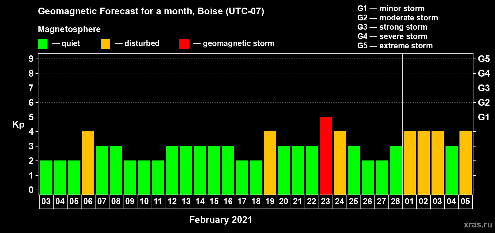Forecast of the daily maximal value of geomagnetic index Kp for <b>1 month</b> (31 days) <b>from Feb 03, 2021 to Mar 05, 2021</b>