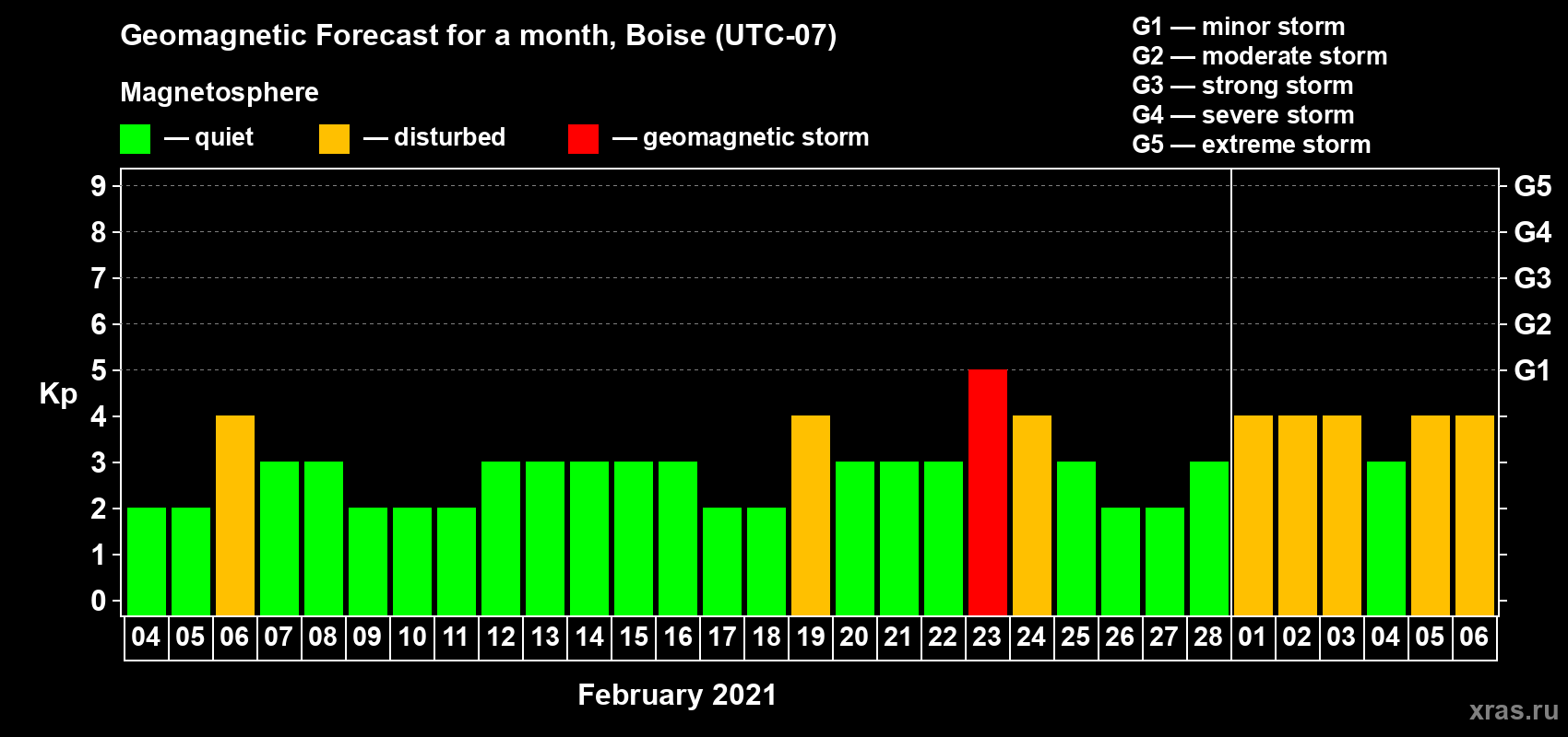 Forecast of the daily maximal value of geomagnetic index Kp for <b>1 month</b> (31 days) <b>from Feb 04, 2021 to Mar 06, 2021</b>
