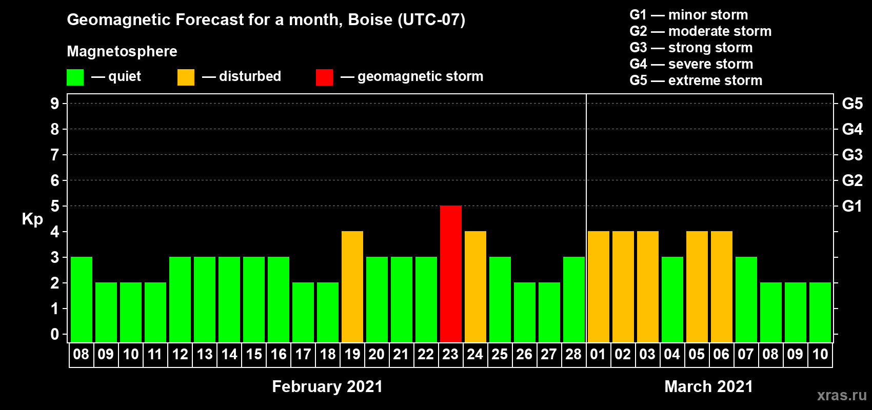 Forecast of the daily maximal value of geomagnetic index Kp for <b>1 month</b> (31 days) <b>from Feb 08, 2021 to Mar 10, 2021</b>