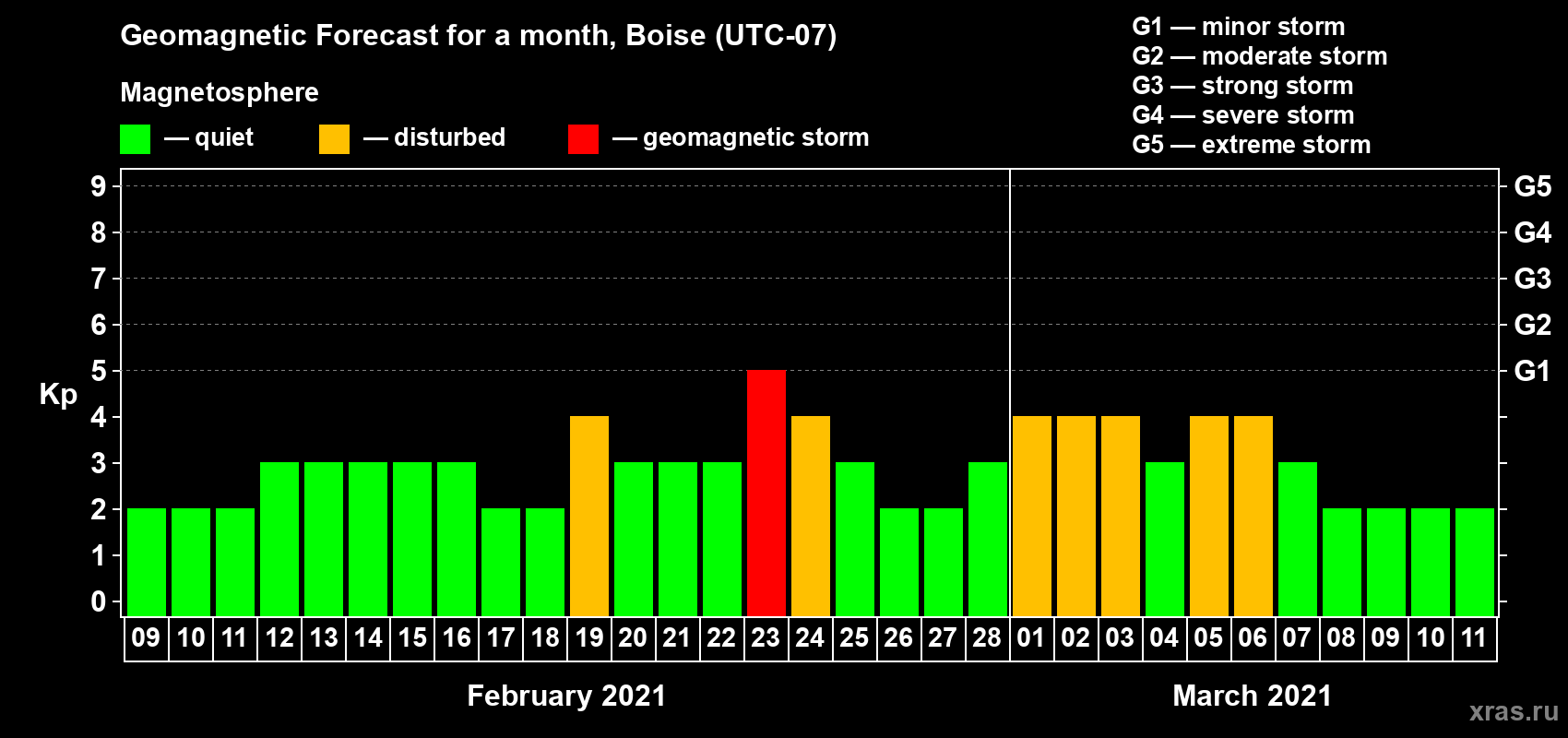 Forecast of the daily maximal value of geomagnetic index Kp for <b>1 month</b> (31 days) <b>from Feb 09, 2021 to Mar 11, 2021</b>