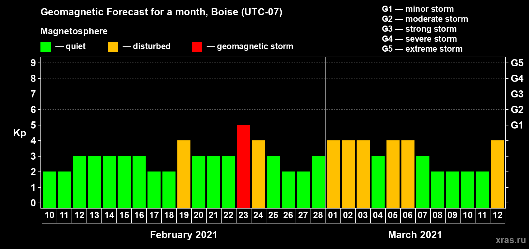 Forecast of the daily maximal value of geomagnetic index Kp for <b>1 month</b> (31 days) <b>from Feb 10, 2021 to Mar 12, 2021</b>