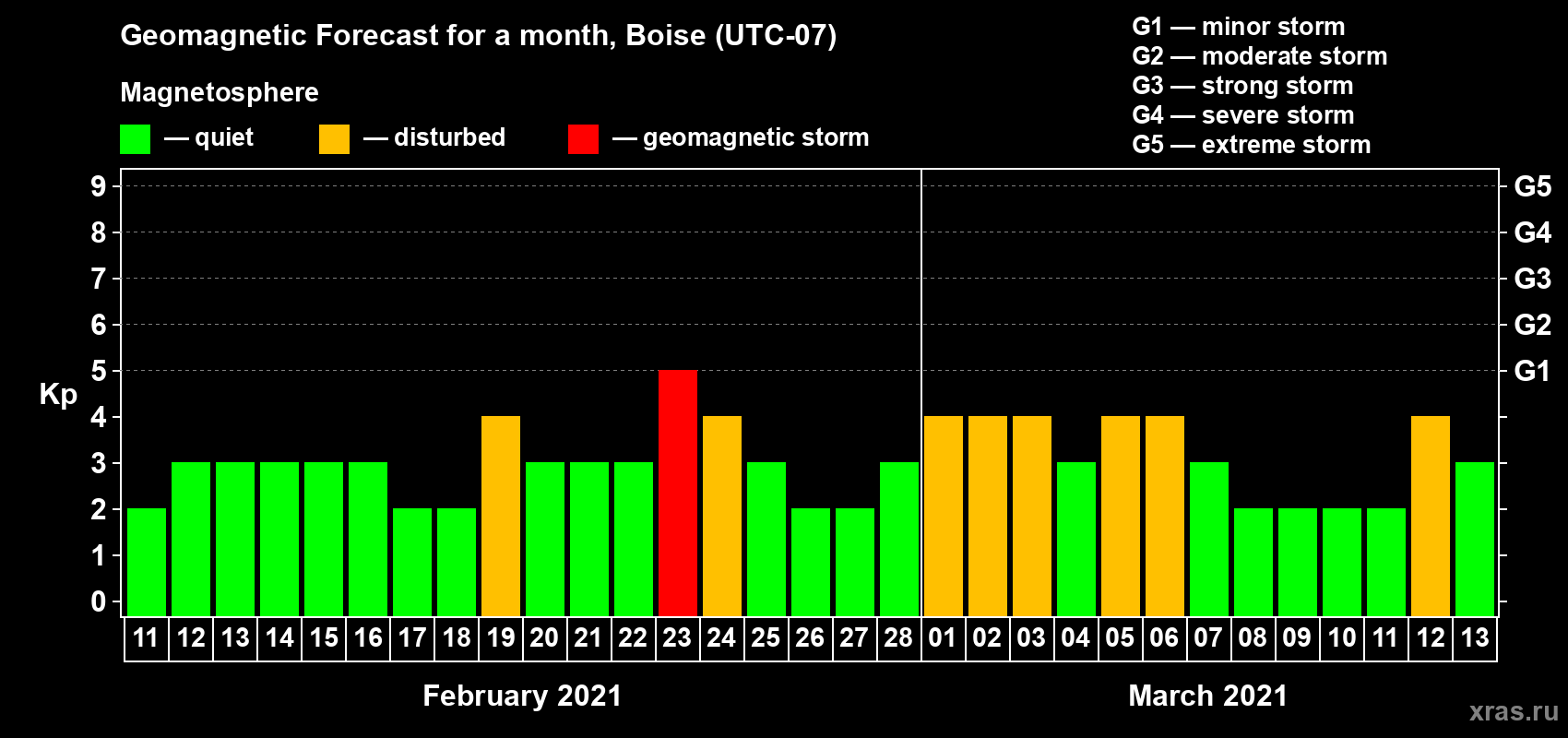 Forecast of the daily maximal value of geomagnetic index Kp for <b>1 month</b> (31 days) <b>from Feb 11, 2021 to Mar 13, 2021</b>