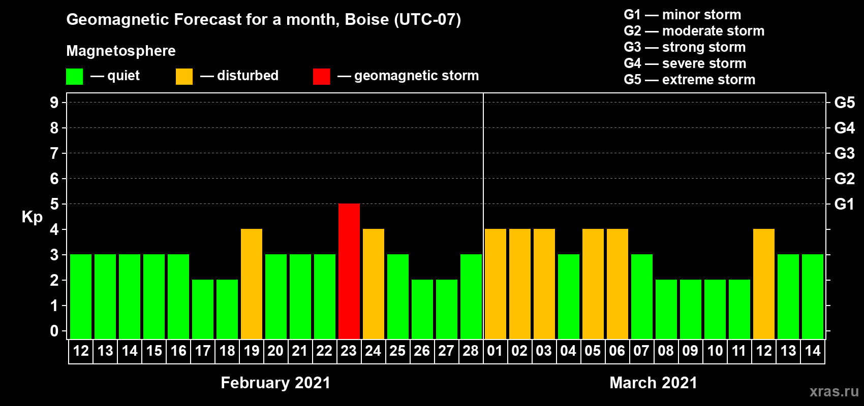 Forecast of the daily maximal value of geomagnetic index Kp for <b>1 month</b> (31 days) <b>from Feb 12, 2021 to Mar 14, 2021</b>