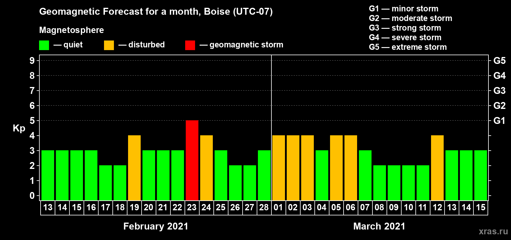 Forecast of the daily maximal value of geomagnetic index Kp for <b>1 month</b> (31 days) <b>from Feb 13, 2021 to Mar 15, 2021</b>