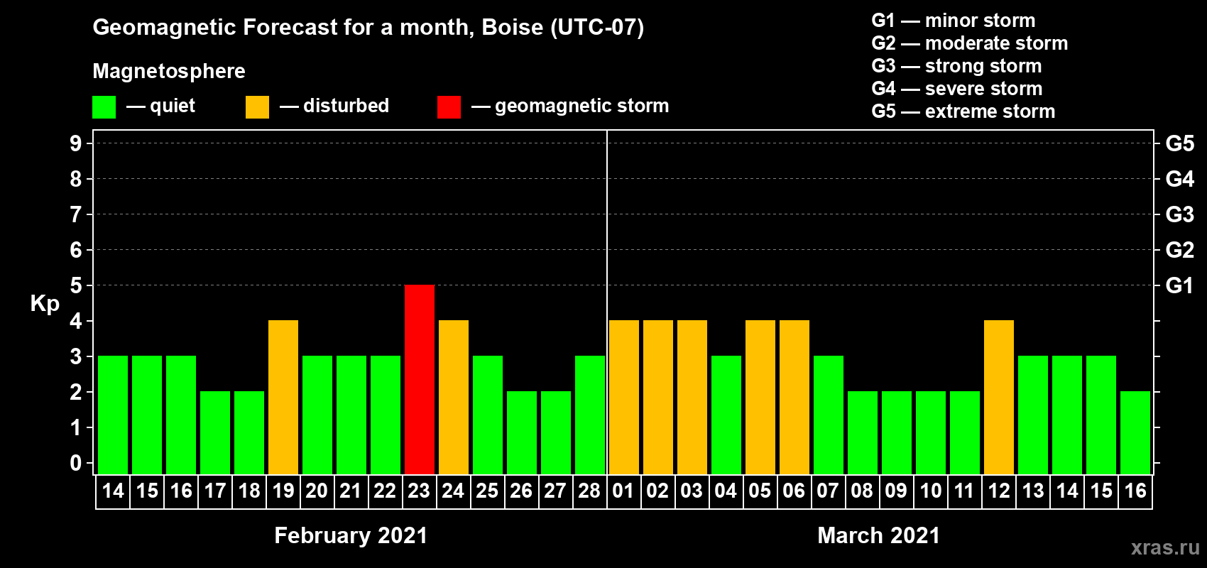 Forecast of the daily maximal value of geomagnetic index Kp for <b>1 month</b> (31 days) <b>from Feb 14, 2021 to Mar 16, 2021</b>