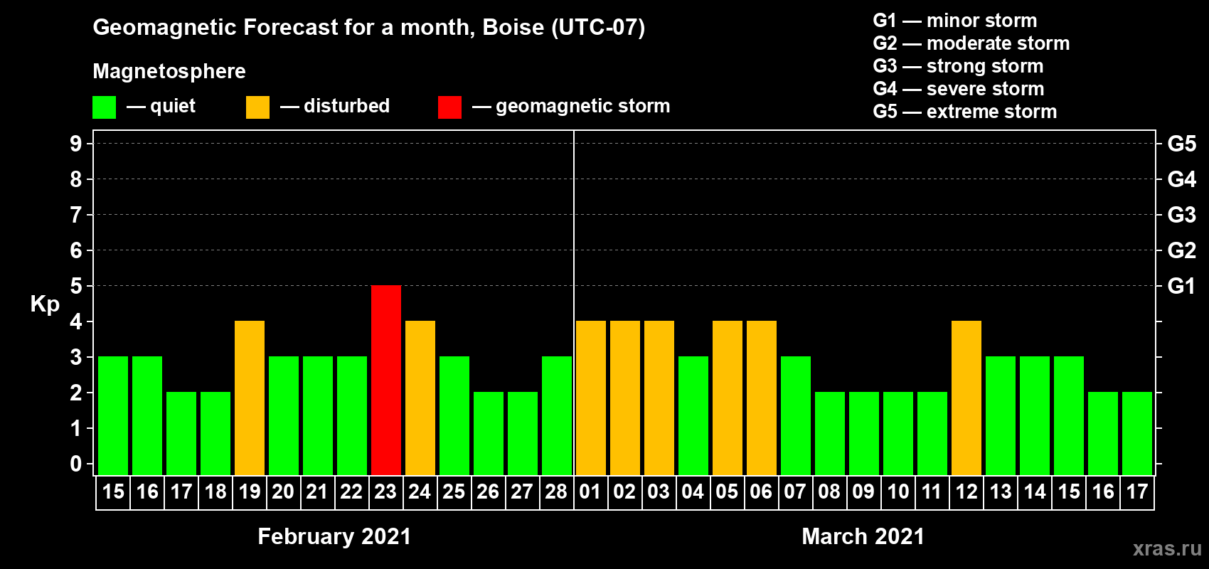Forecast of the daily maximal value of geomagnetic index Kp for <b>1 month</b> (31 days) <b>from Feb 15, 2021 to Mar 17, 2021</b>