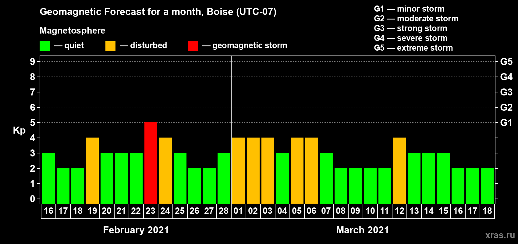Forecast of the daily maximal value of geomagnetic index Kp for <b>1 month</b> (31 days) <b>from Feb 16, 2021 to Mar 18, 2021</b>