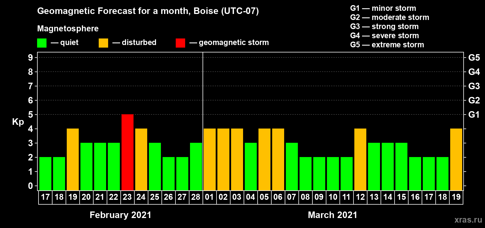 Forecast of the daily maximal value of geomagnetic index Kp for <b>1 month</b> (31 days) <b>from Feb 17, 2021 to Mar 19, 2021</b>