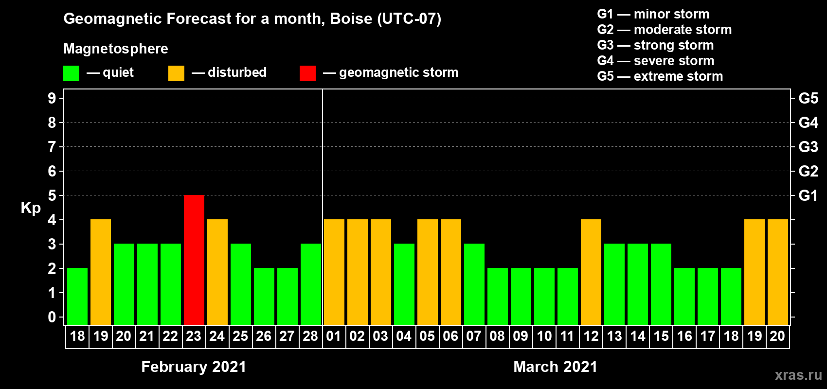 Forecast of the daily maximal value of geomagnetic index Kp for <b>1 month</b> (31 days) <b>from Feb 18, 2021 to Mar 20, 2021</b>