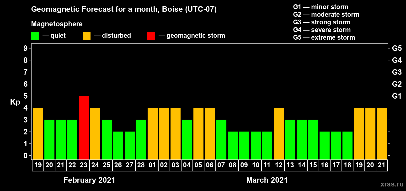Forecast of the daily maximal value of geomagnetic index Kp for <b>1 month</b> (31 days) <b>from Feb 19, 2021 to Mar 21, 2021</b>