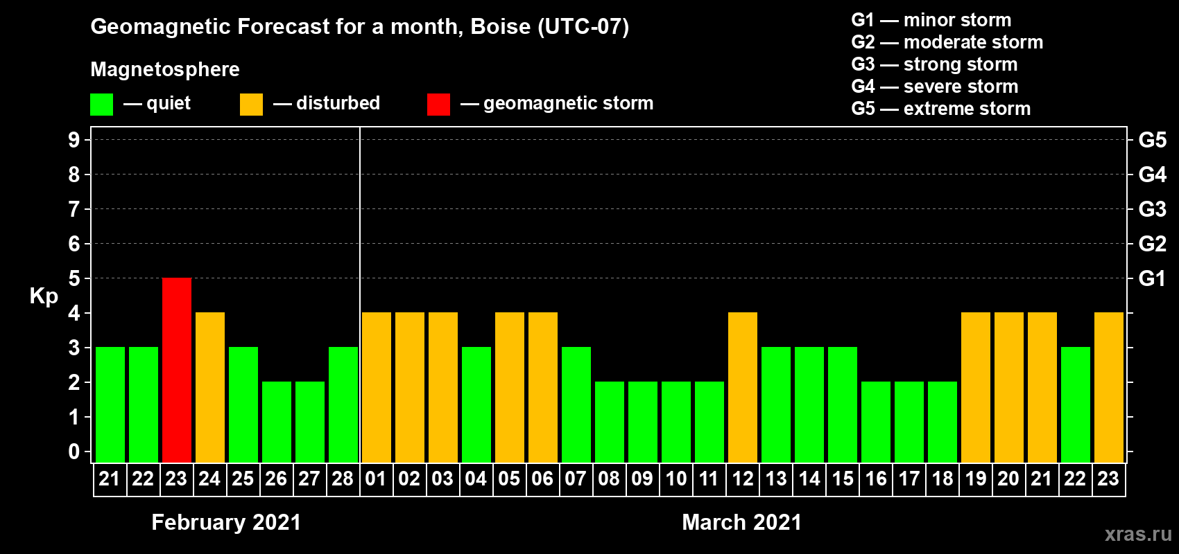 Forecast of the daily maximal value of geomagnetic index Kp for <b>1 month</b> (31 days) <b>from Feb 21, 2021 to Mar 23, 2021</b>