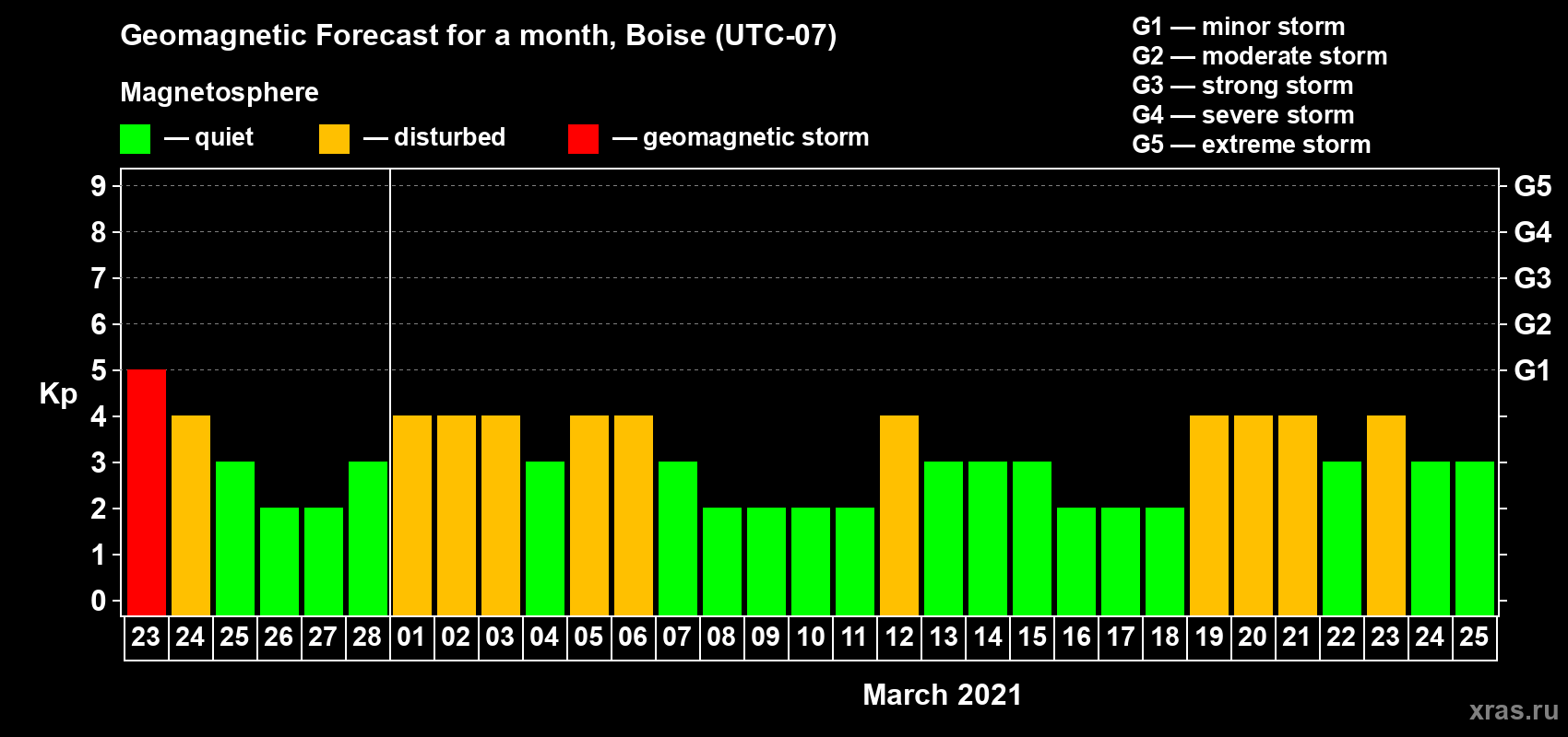 Forecast of the daily maximal value of geomagnetic index Kp for <b>1 month</b> (31 days) <b>from Feb 23, 2021 to Mar 25, 2021</b>