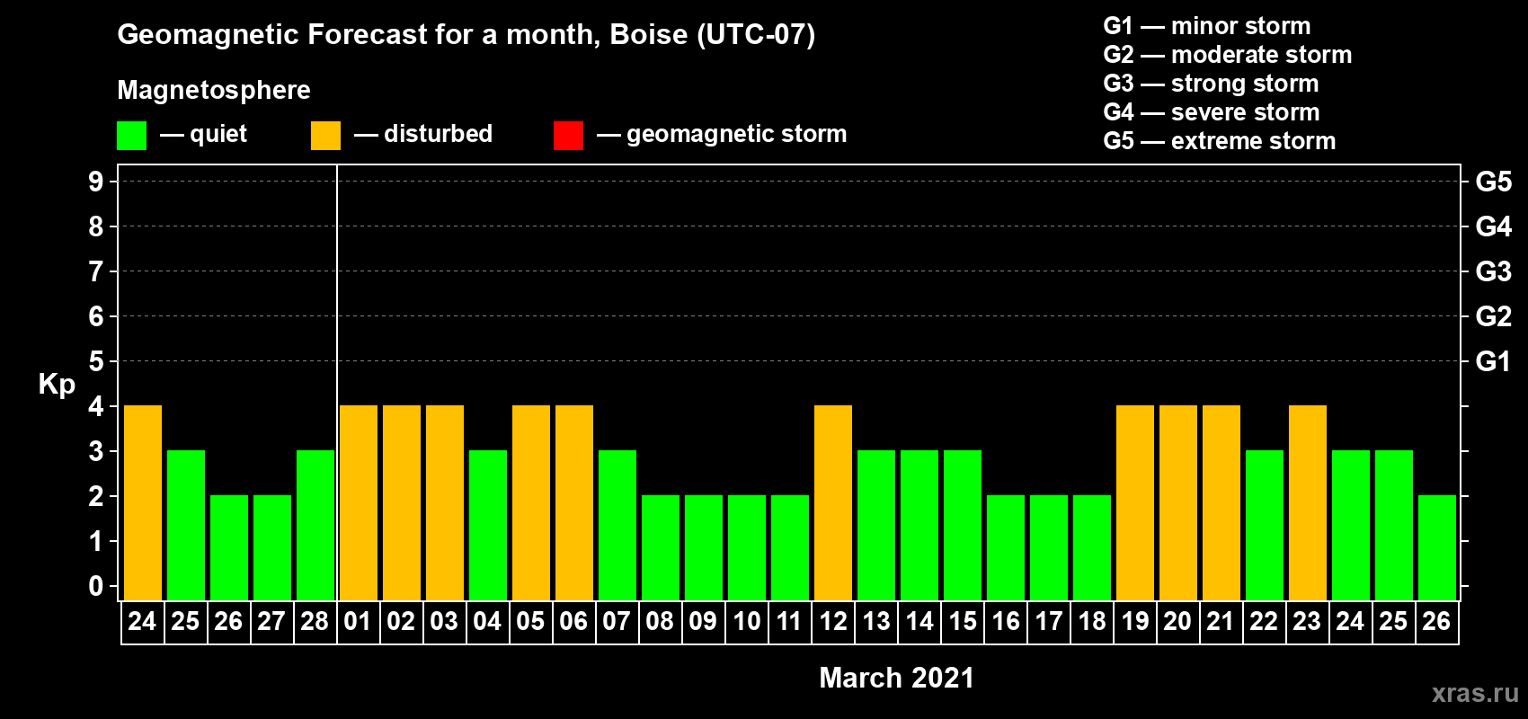 Forecast of the daily maximal value of geomagnetic index Kp for <b>1 month</b> (31 days) <b>from Feb 24, 2021 to Mar 26, 2021</b>