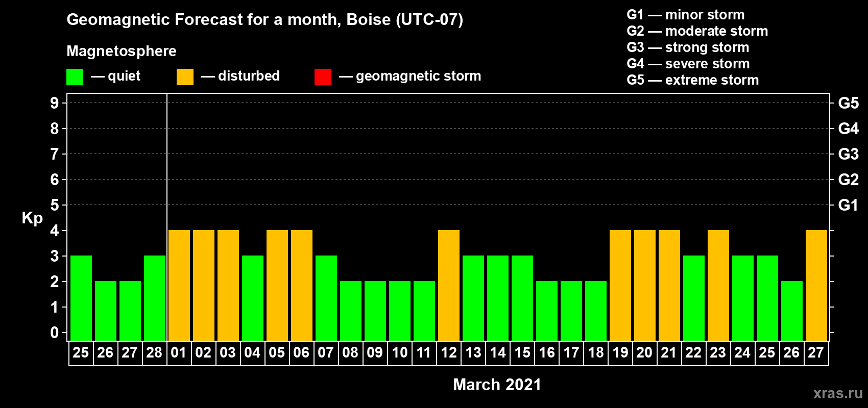 Forecast of the daily maximal value of geomagnetic index Kp for <b>1 month</b> (31 days) <b>from Feb 25, 2021 to Mar 27, 2021</b>