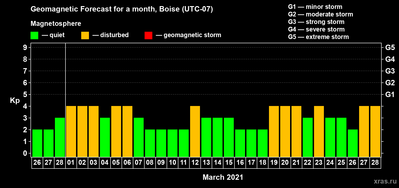 Forecast of the daily maximal value of geomagnetic index Kp for <b>1 month</b> (31 days) <b>from Feb 26, 2021 to Mar 28, 2021</b>