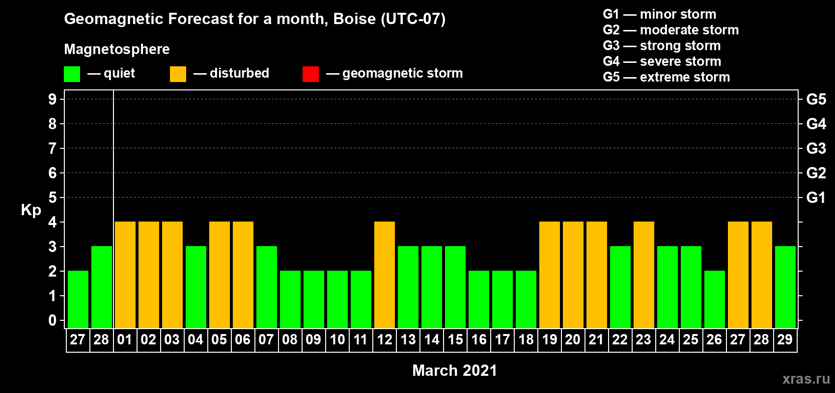 Forecast of the daily maximal value of geomagnetic index Kp for <b>1 month</b> (31 days) <b>from Feb 27, 2021 to Mar 29, 2021</b>