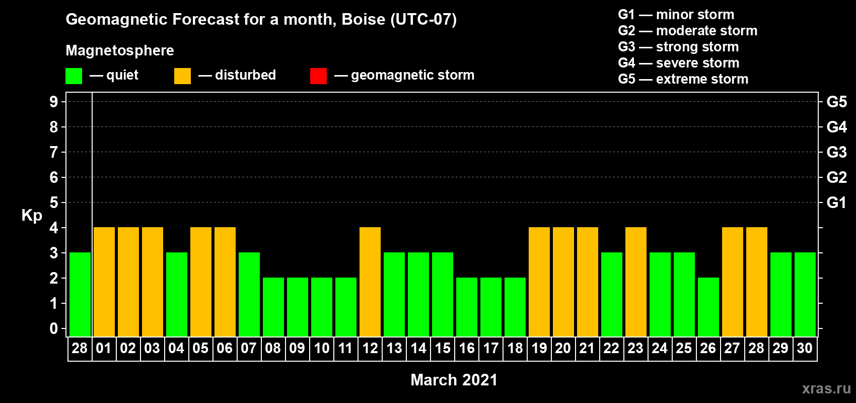 Forecast of the daily maximal value of geomagnetic index Kp for <b>1 month</b> (31 days) <b>from Feb 28, 2021 to Mar 30, 2021</b>