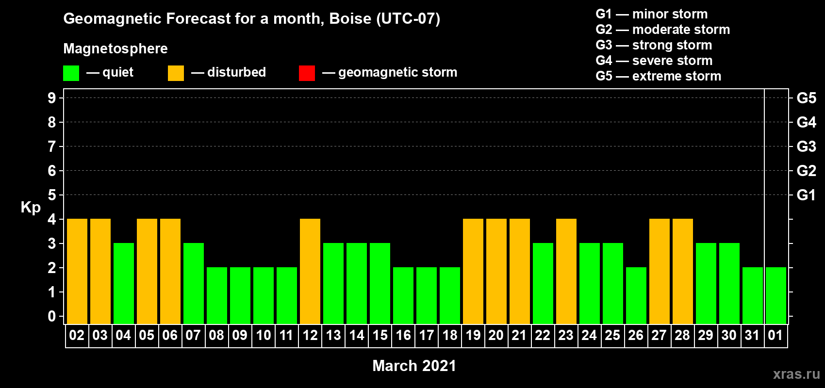 Forecast of the daily maximal value of geomagnetic index Kp for <b>1 month</b> (31 days) <b>from Mar 02, 2021 to Apr 01, 2021</b>