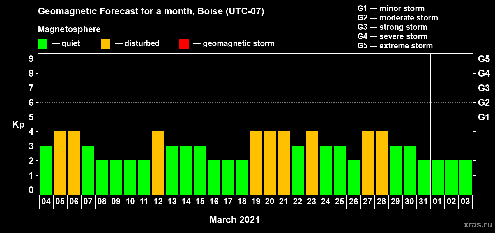 Forecast of the daily maximal value of geomagnetic index Kp for <b>1 month</b> (31 days) <b>from Mar 04, 2021 to Apr 03, 2021</b>