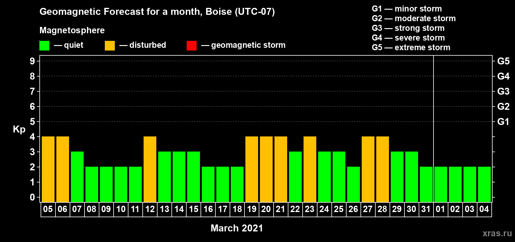Forecast of the daily maximal value of geomagnetic index Kp for <b>1 month</b> (31 days) <b>from Mar 05, 2021 to Apr 04, 2021</b>