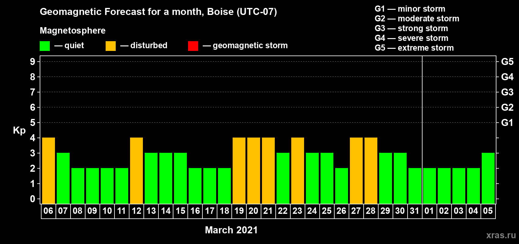Forecast of the daily maximal value of geomagnetic index Kp for <b>1 month</b> (31 days) <b>from Mar 06, 2021 to Apr 05, 2021</b>